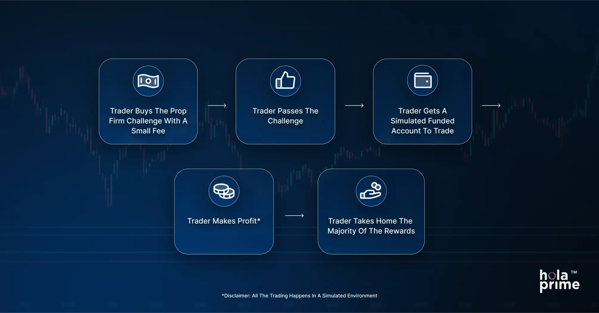 The image explains 5 steps explaining how prop firms work.