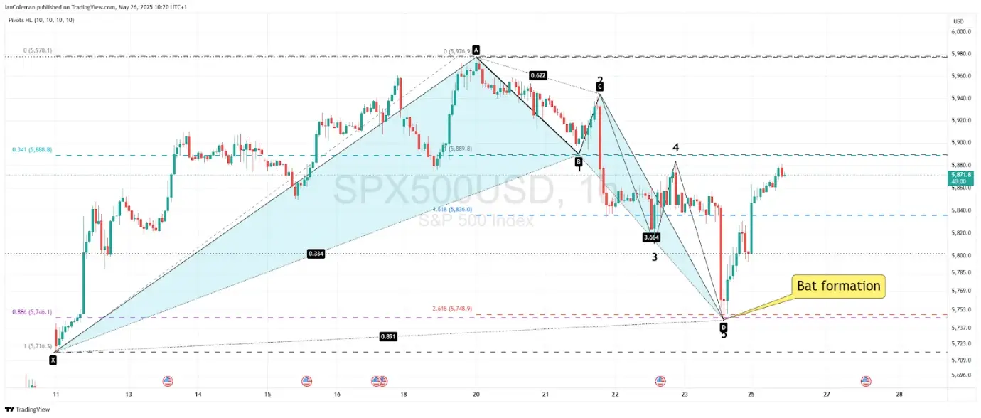 A trading chart showing the Bat Formation Harmonic Pattern