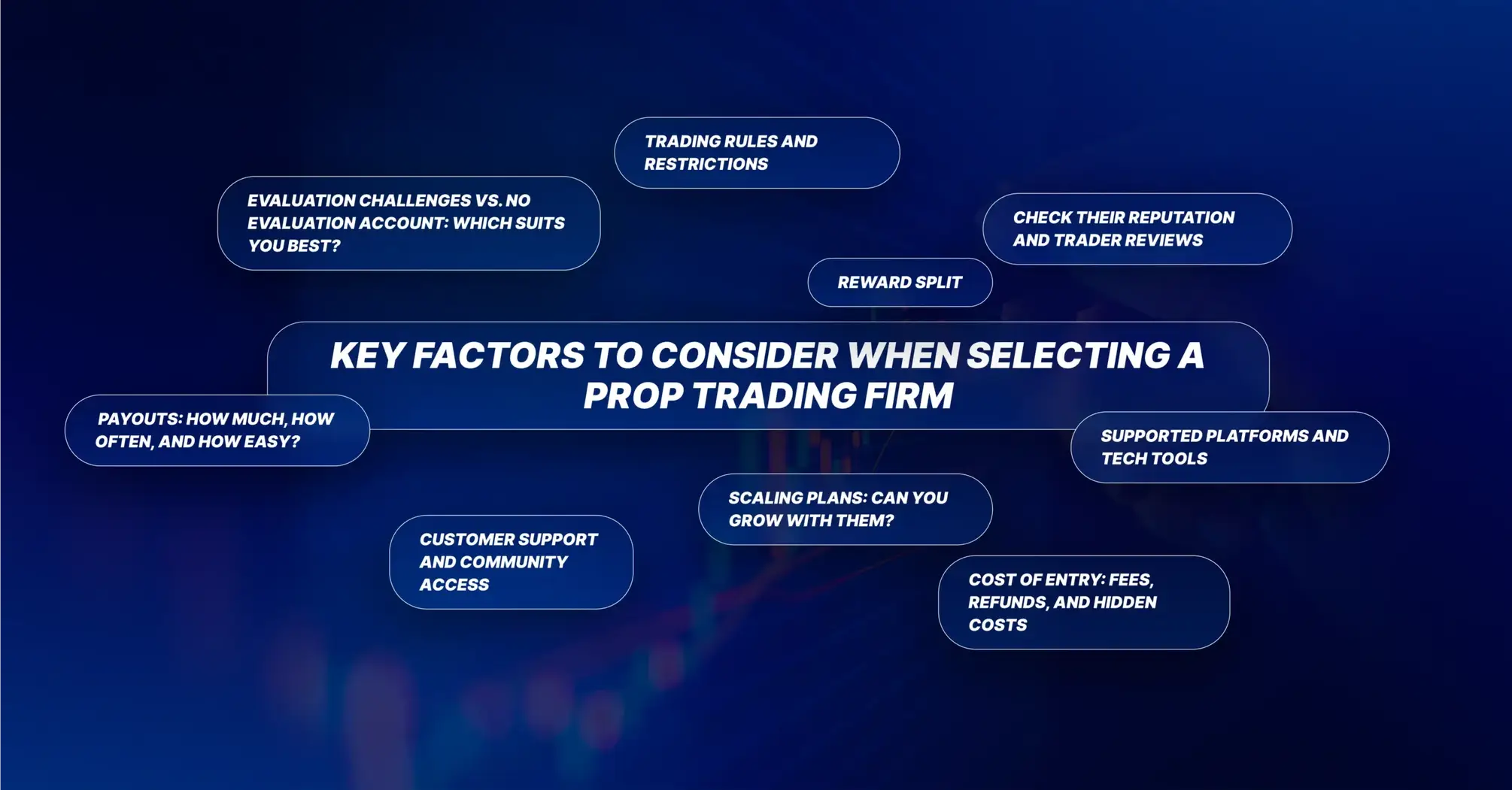 An info-graphic with key factors to consider when choosing the right prop firm