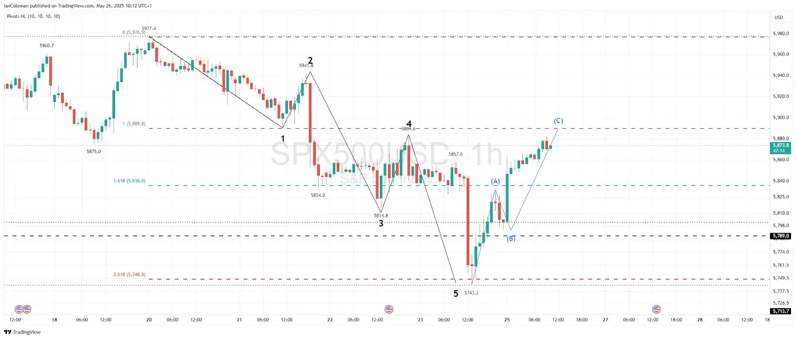 A trading chart showing Fibonacci Extension
