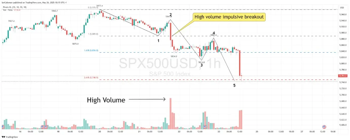 A trading chart showing High Volume Impulsive Breakout
