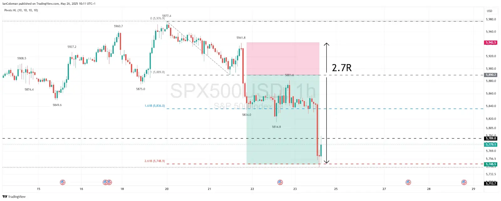 A trading chart showing the risk vs reward analysis