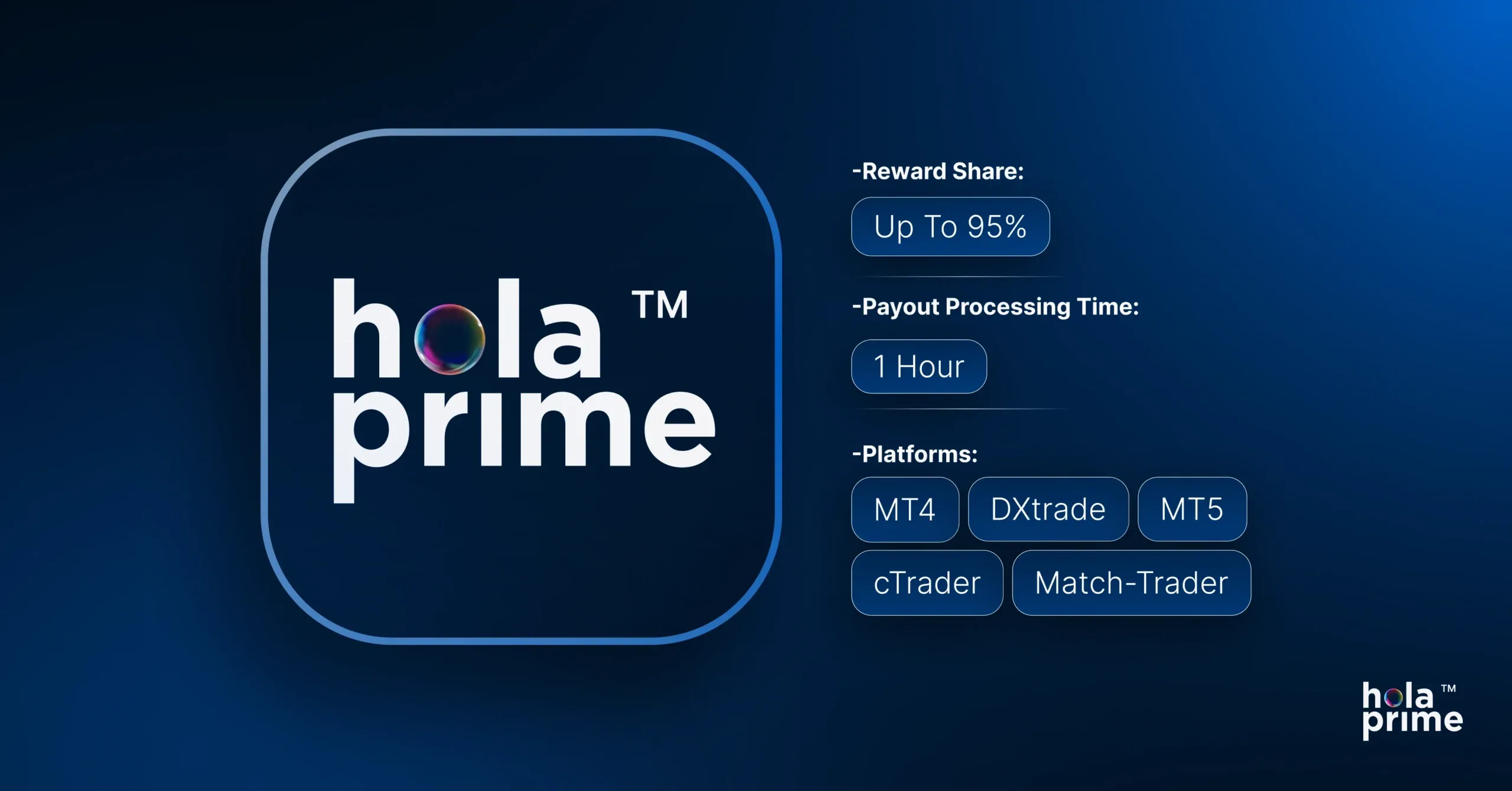 Hola Prime logo on a blue background. Key features listed on the right include: 'Reward Share: Up to 95%', 'Payout Processing Time: 1 Hour', and supported trading platforms: MT4, DXtrade, MT5, cTrader, and Match-Trader. Hola Prime logo appears again in the bottom-right corner.