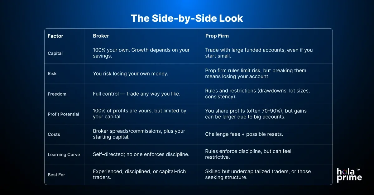 A detailed comparison between trading with brokers platforms and prop firms.