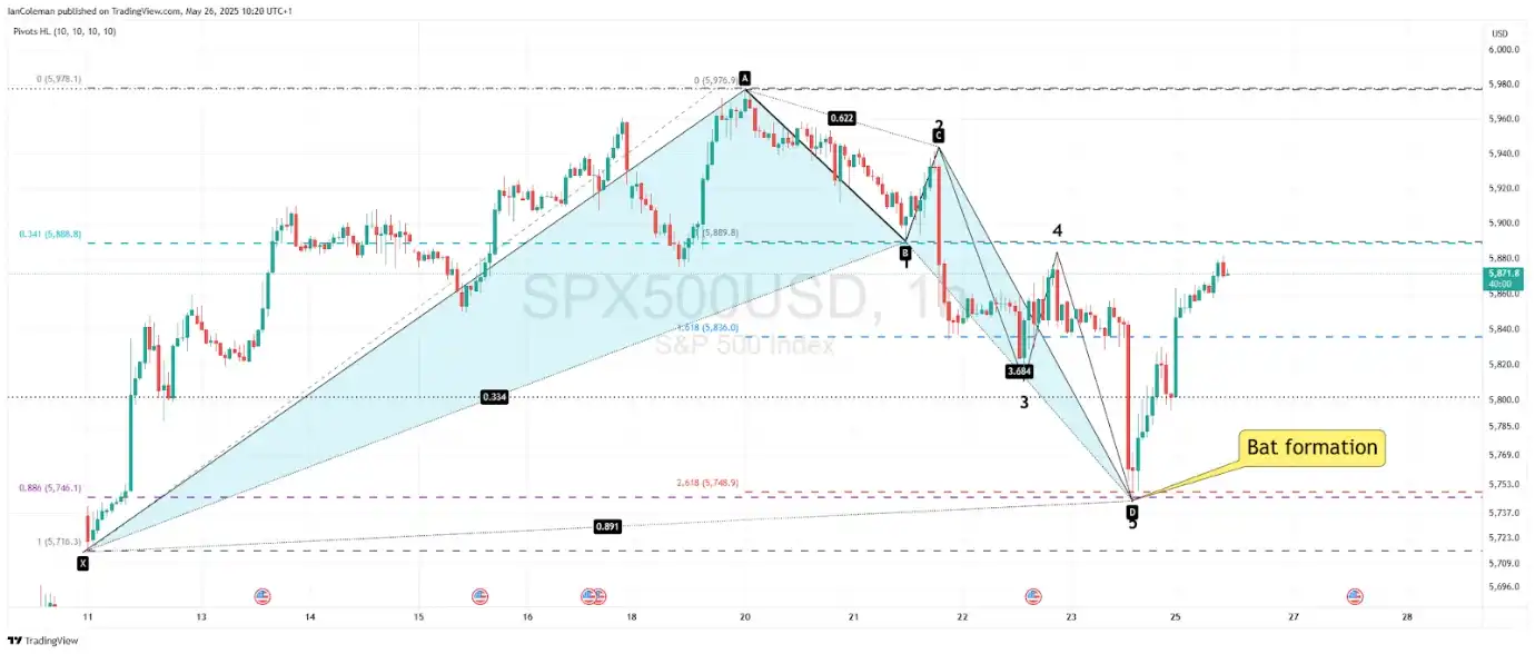 A trading chart showing the Bat Formation Harmonic Pattern