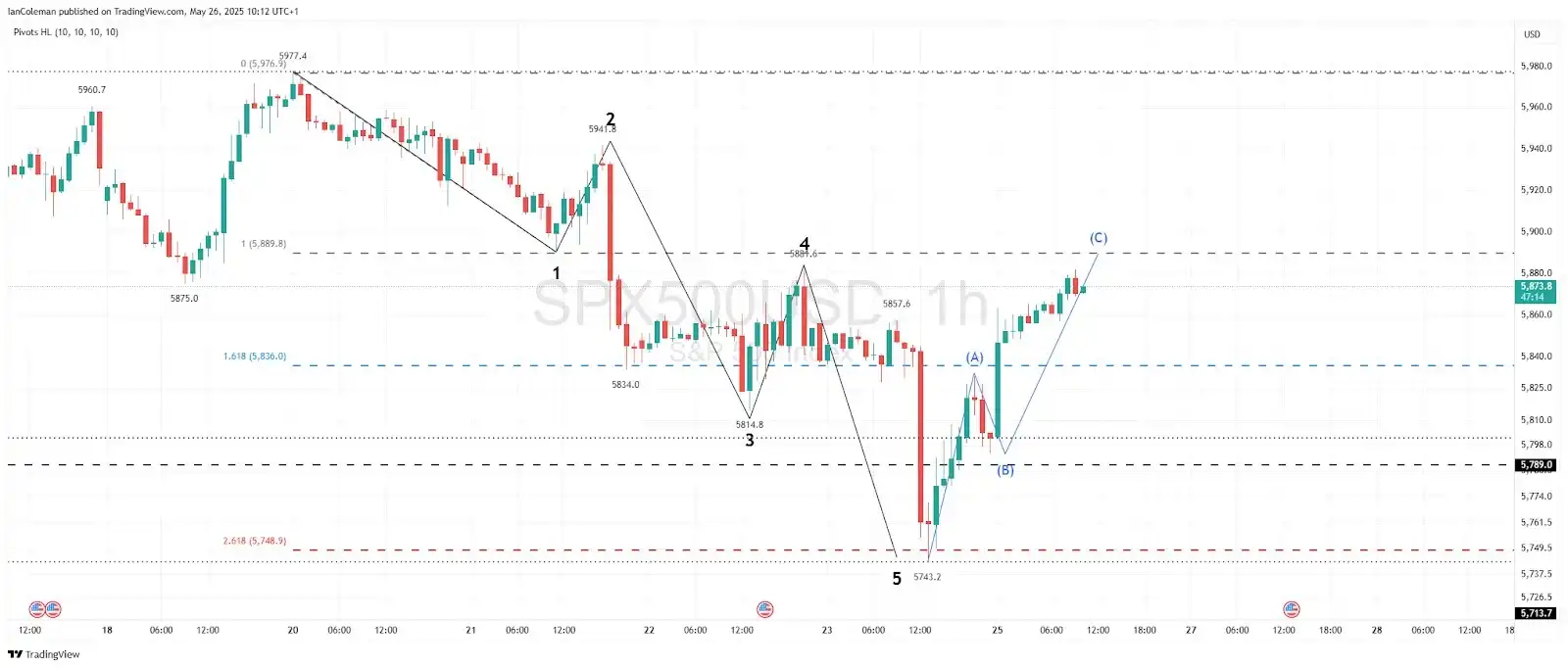 A trading chart showing Fibonacci Extension