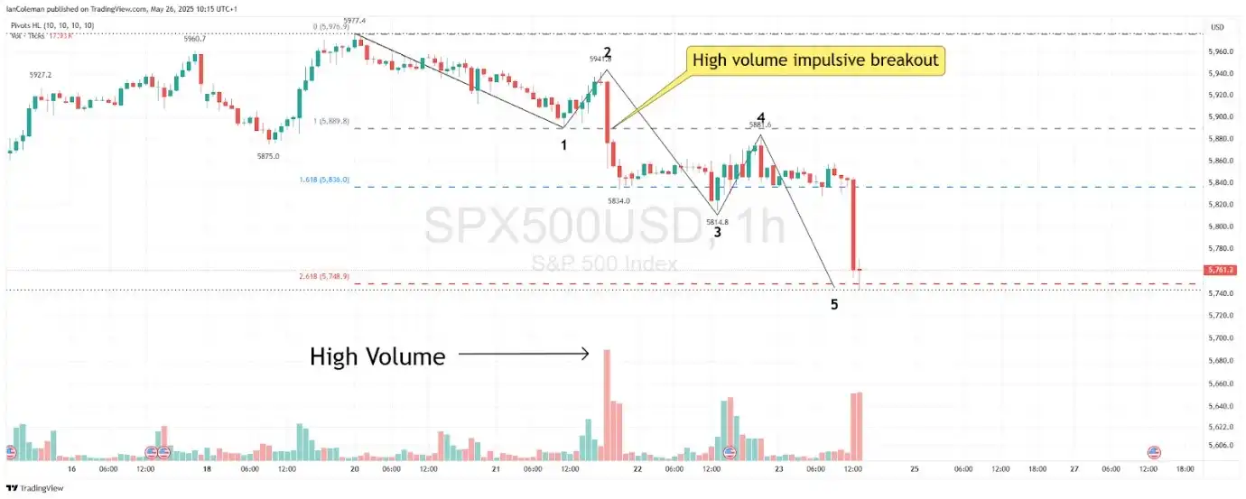 A trading chart showing High Volume Impulsive Breakout