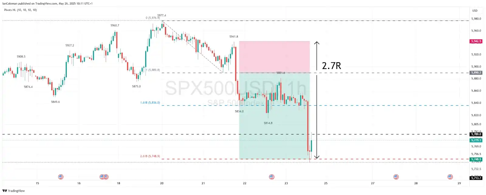 A trading chart showing the risk vs reward analysis