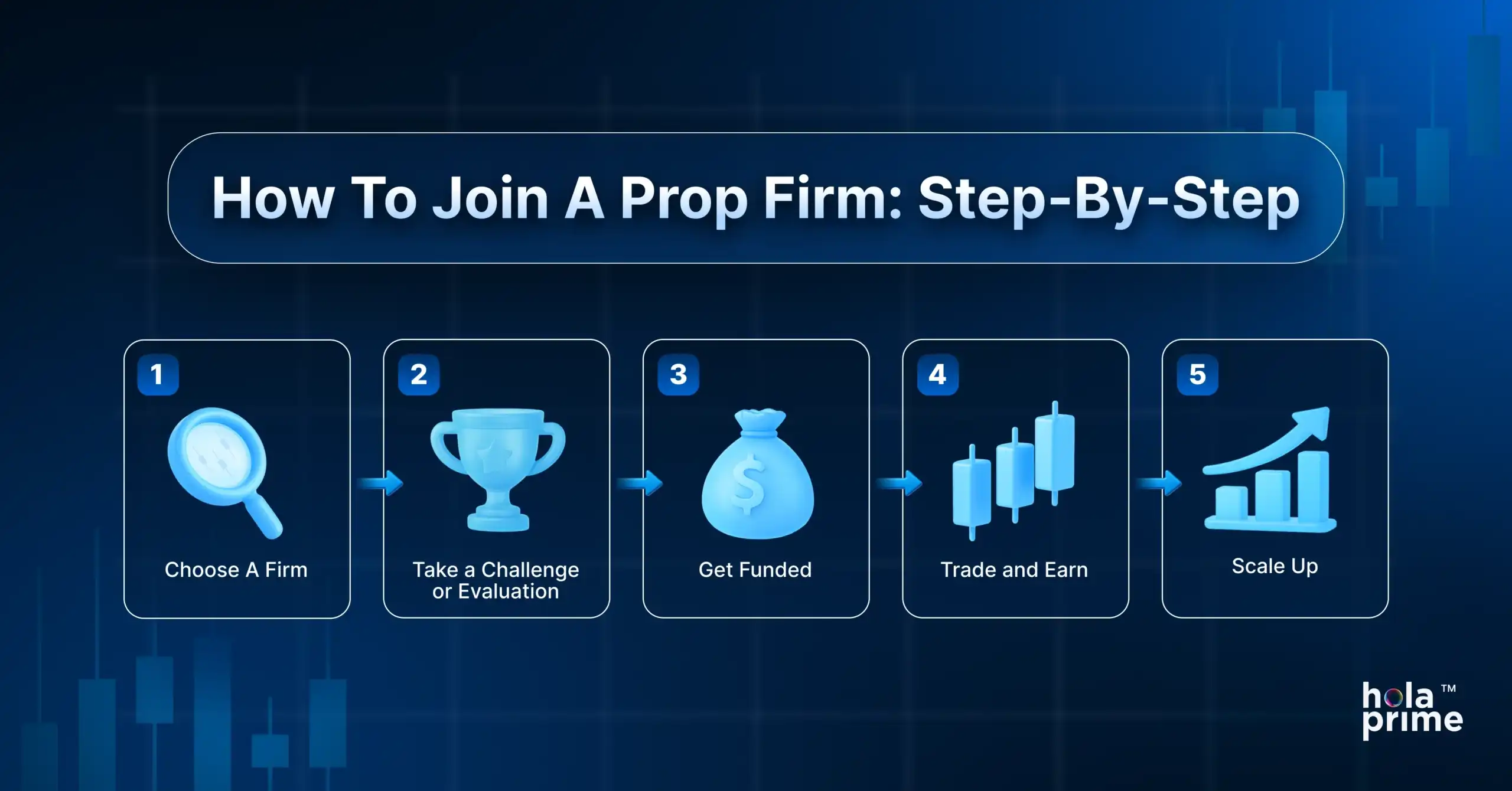A visual infographic outlining the five-step process to join a proprietary trading firm. The steps are: 1) Choose a firm (represented by a magnifying glass), 2) Take a challenge or evaluation (trophy icon), 3) Get funded (money bag icon), 4) Trade and earn (candlestick chart icon), and 5) Scale up (bar chart with upward arrow). The design uses a blue theme with digital trading chart elements in the background and is branded with the Hola Prime logo.